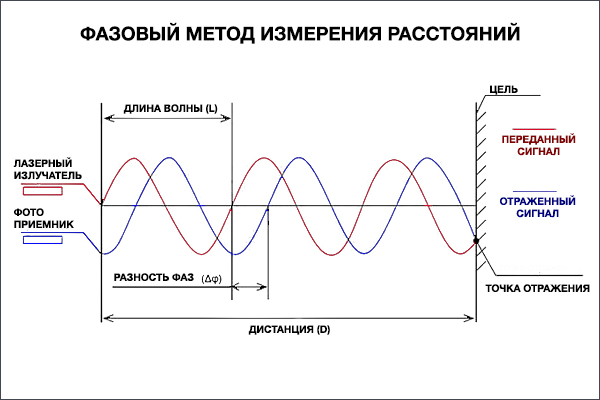 фазовый-метод-измерения.jpg